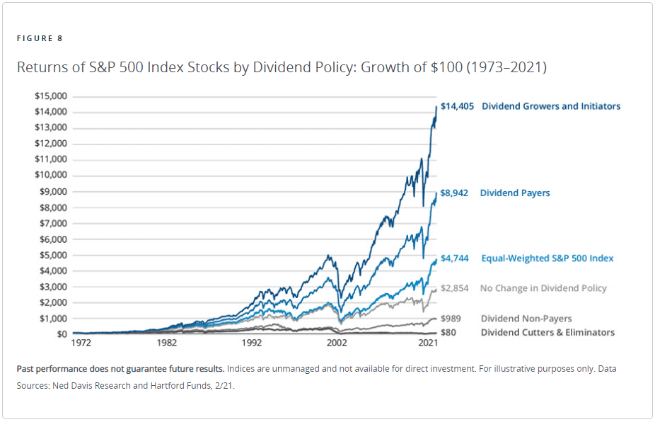 Returns of S&P 500 Index Stocks by Dividend Policy - Thor Wealth Managment, Inc.