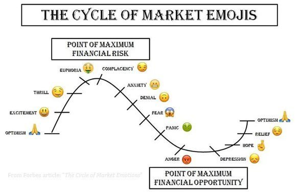 Cycle of Market Emoji's - Thor Wealth Managment, Inc. market