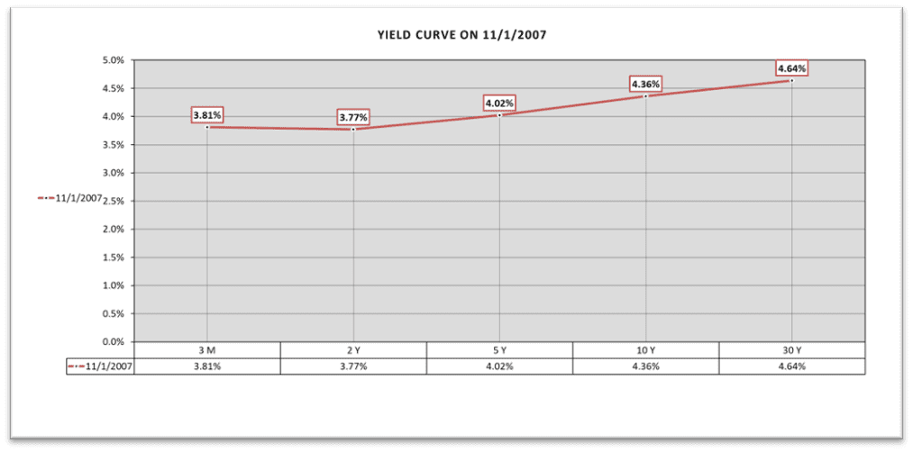 Flat Yield Curve