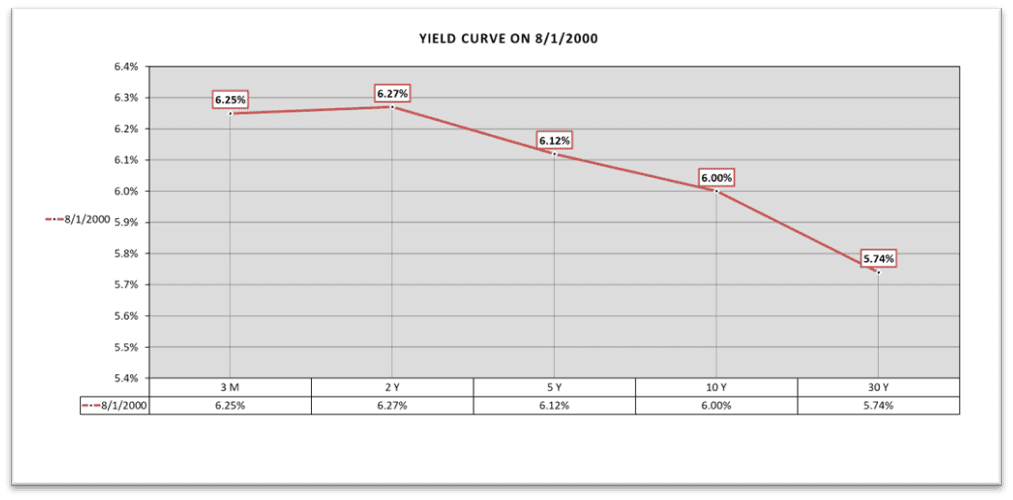 Inverted Yield Curve 200