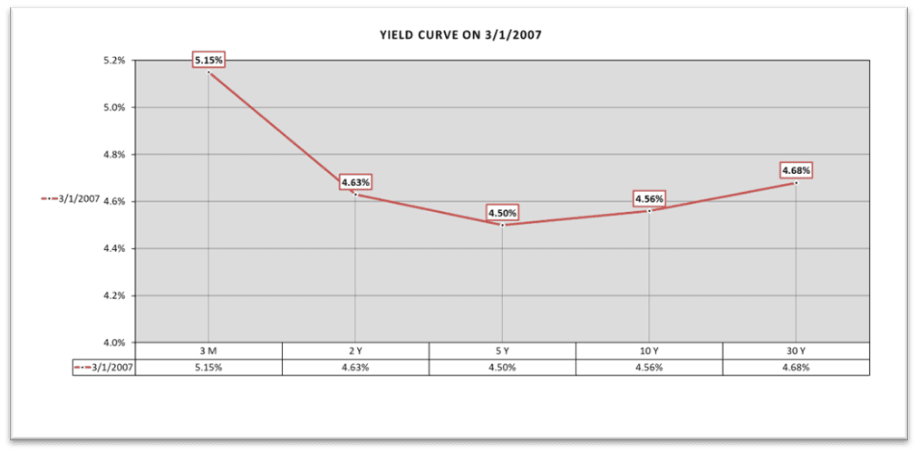 Inverted Yield Curve 2007