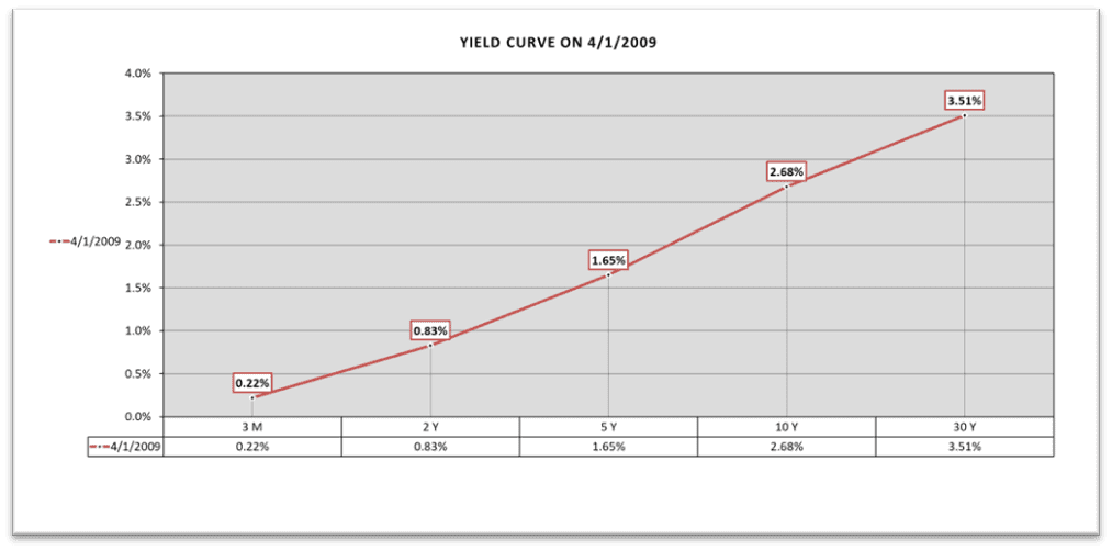 normal yield curve